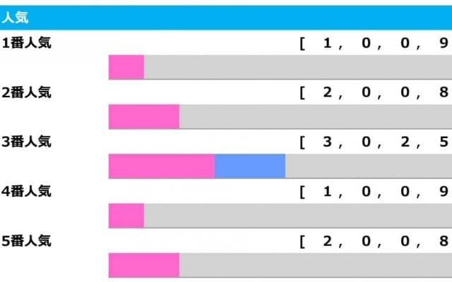 【函館記念／人気傾向】1人気が1勝のみの難解なレース　狙うはフタ桁人気の「ヒモ荒れ」
