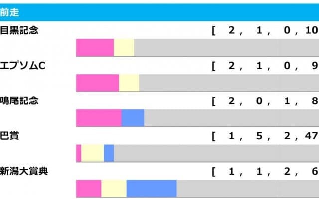 【函館記念／前走ローテ】人気馬に追い風も　狙うべき“穴馬”候補とは