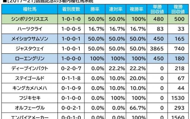 【函館記念／血統傾向】距離短縮ローテで大幅上昇　重賞初制覇を狙う単回収値「384」の血