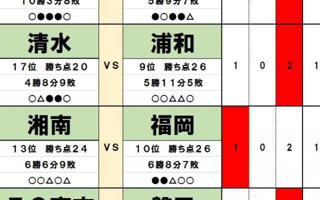 7月16・17日「J試合勝敗予想」夏場の連戦に泣くのは柏レイソル？浦和レッズは今季「首位独走」の数字積み上げへ