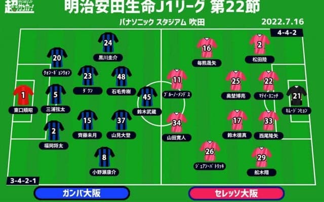 【J1注目プレビュー|第22節:G大阪vsC大阪】今季4度目の“大阪ダービー”…青黒の意地か、桜が制圧か