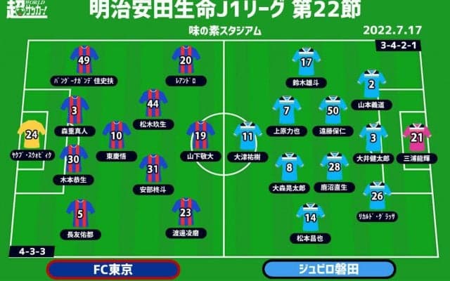 【J1注目プレビュー|第22節:FC東京vs磐田】ともに苦しい状況で迎える一戦、勝ち点3を得て光を見出すのは
