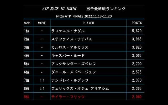  上位変動なし 18日付最終戦ランク 
