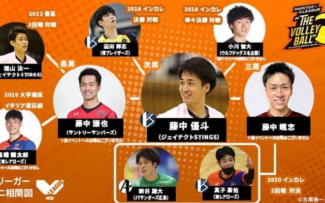 藤中謙也、優斗、颯志3兄弟のタテヨココネクション【Vリーガーミニ相関図】
