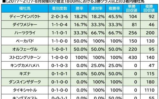 【中京記念／血統傾向】小倉で覚醒する単回収値「317」の血　コース替わりで警戒の穴馬