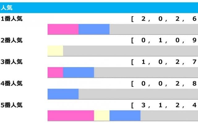 【中京記念／人気傾向】複勝率60％の“狙い目”　過去“330万”馬券の大波乱も