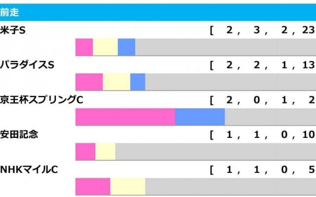 【中京記念／前走ローテ】米子S組が優勢も開催変更で“暗雲”　狙いは「前走掲示板」の馬