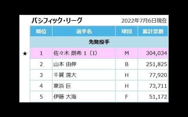 “怪物”佐々木朗希がファン投票で初選出！高卒ルーキー・松川虎生と球宴舞台でもバッテリー結成！両リーグ最多得票は埼玉西武・山川穂高！