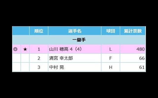 選手間投票発表！宗佑磨ら5選手が新たに選出！山川穂高がファン＆選手間のダブル最多得票！
