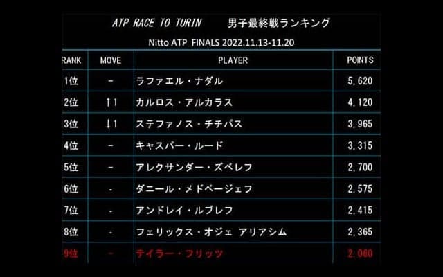  最終戦ランク、アルカラスが2位へ 