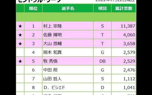 マイナビオールスターゲーム2022！ホームランダービー出場者ファン投票結果！！