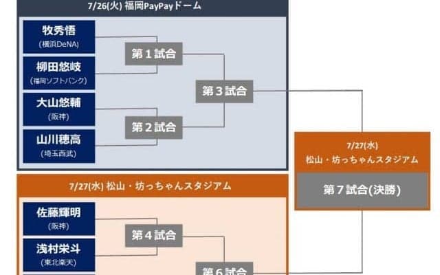 マイナビオールスターゲーム2022！ホームランダービートーナメント組み合わせ決定!!