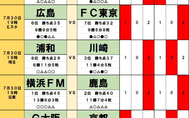 7月30・31日「J試合勝敗予想」E-1選手権優勝の代償で「最大勢力」横浜FMは鹿島に苦杯　FC東京、浦和など「代表選出ゼロ」チームが笑う週末