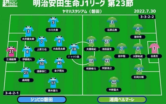 【J1注目プレビュー|第23節:磐田vs湘南】代表で躍動の町野は何を見せる!? 最下位・磐田は4連敗ストップへ