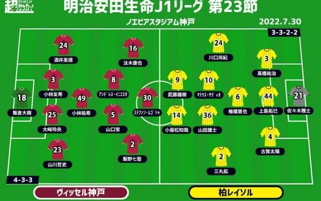 【J1注目プレビュー|第23節:神戸vs柏】共に迎える正念場、勝ち点を積み上げるのは？