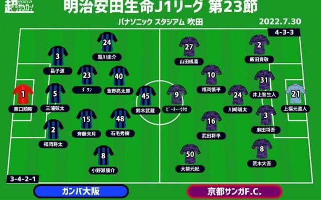 【J1注目プレビュー|第23節:G大阪vs京都】苦しいG大阪はPSG戦に光？ 京都は苦しい台所事情でどう料理する