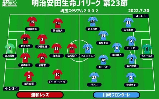 【J1注目プレビュー|第23節:浦和vs川崎F】世界のトップを体感した両者、Jの舞台で何を見せる？