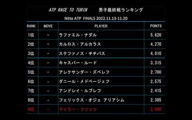  前週Vシナー浮上、最終戦ランク 
