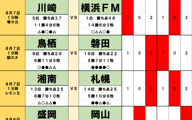 8月6・7日「J試合勝敗予想」横浜F・マリノスとのダービーで「新型コロナに屈しない」川崎フロンターレ　浦和レッズと名古屋グランパスの「中2日連戦」は再度ドローへ