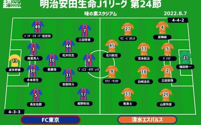 【J1注目プレビュー|第24節:FC東京vs清水】連勝中の東京、新戦力躍動の清水…上を目指す中で勝ち点を手にするのは？