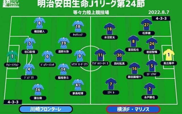 【J1注目プレビュー|第24節:川崎Fvs横浜FM】タイトル争う“神奈川ダービー”、苦境の川崎Fに万全の横浜FMが襲いかかる