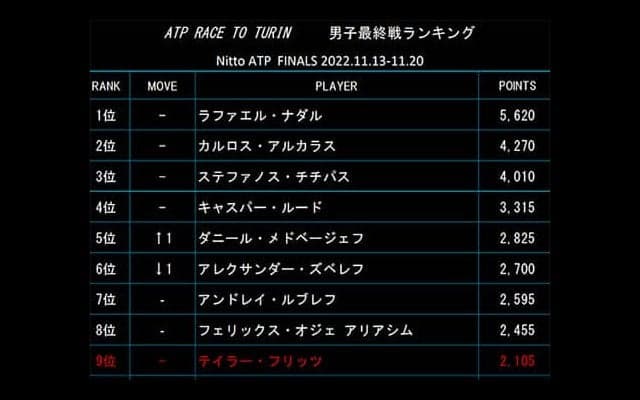  前週Vメド5位へ 最終戦ランク 