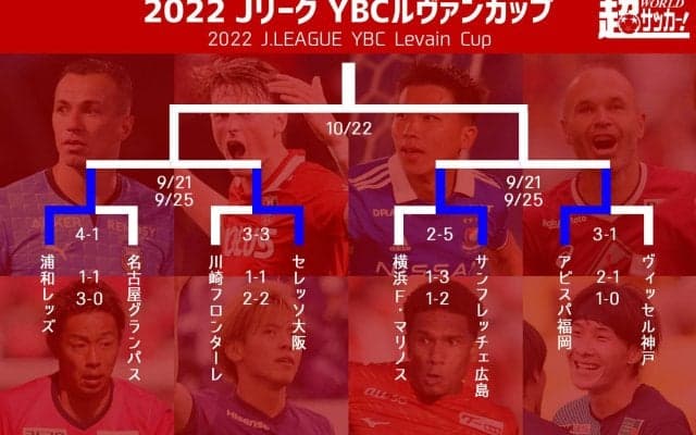 4強決定！福岡がクラブ史上初、王者名古屋は浦和に敗れる《ルヴァンカップ》