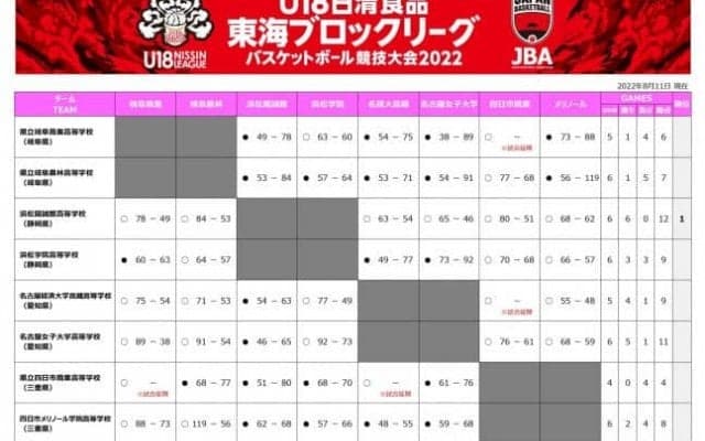 浜松開誠館がU18日清食品東海ブロックリーグ（女子）を制す！