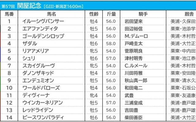 【関屋記念／枠順】人気馬が連対率ゼロ％の“鬼門”に　イルーシヴパンサーは1枠1番