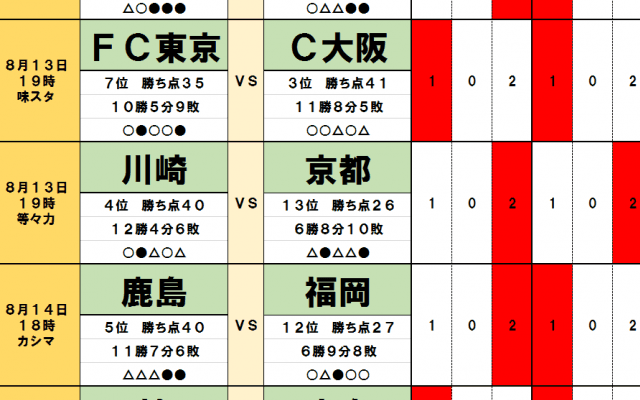8月13・14日「J試合勝敗予想」川崎フロンターレを苦しめる「悪天候」と「疲労」ルヴァンカップの代償は上位対決にも影響か
