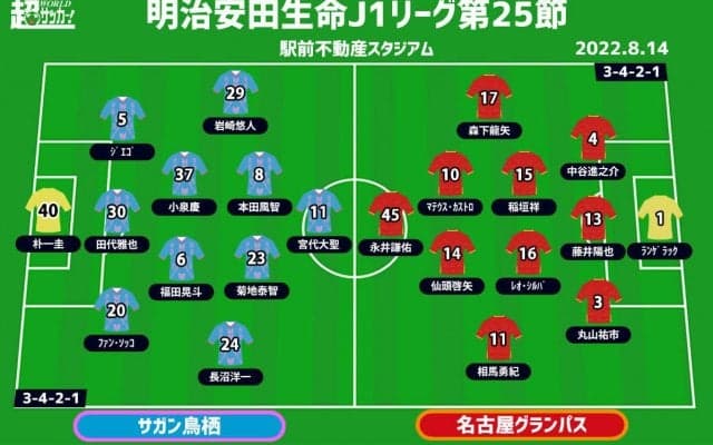 【J1注目プレビュー|第25節:鳥栖vs名古屋】上に行くか下に落ちるか…残りシーズンの目標に関わる中位対決