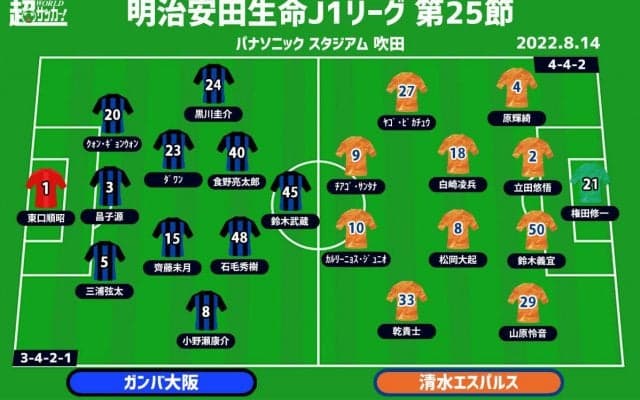 【J1注目プレビュー|第25節:G大阪vs清水】勝った方が残留圏、負ければボトム3の“シックスポインター”