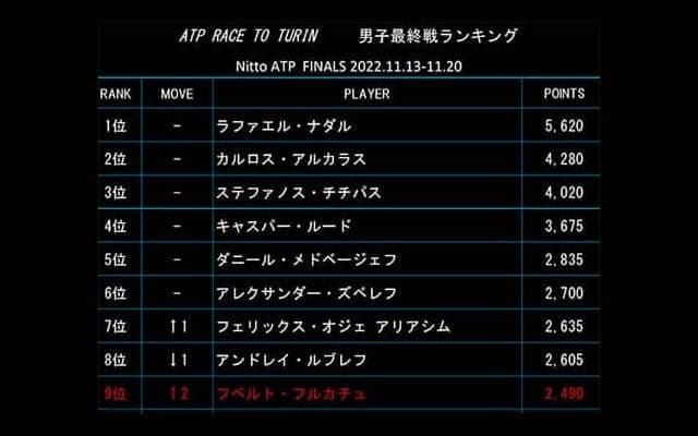  カレノ=ブスタ浮上、最終戦ランク 
