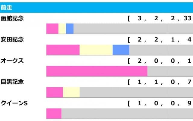 【札幌記念／前走ローテ】ソダシに追い風もハヤヤッコに逆風　好成績組が不在も“前走掲示板”に注目