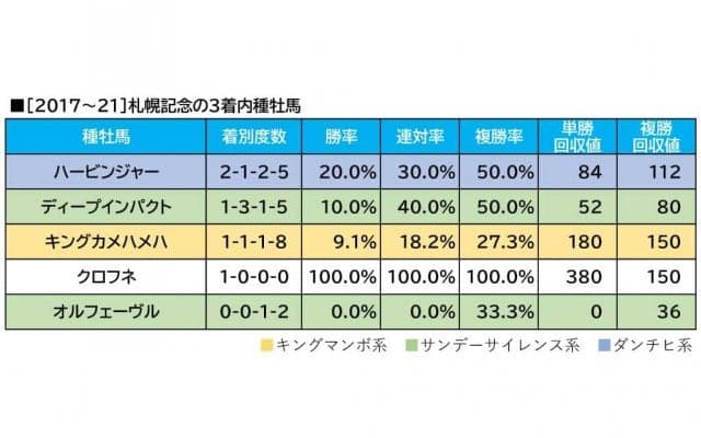 【札幌記念／血統傾向】驚異の単回収値「1195」に合致　想定“10人気”以下の穴馬に期待