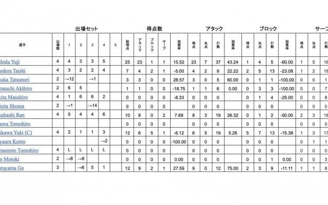 ネーションズリーグ2022　男子日本代表試合結果一覧