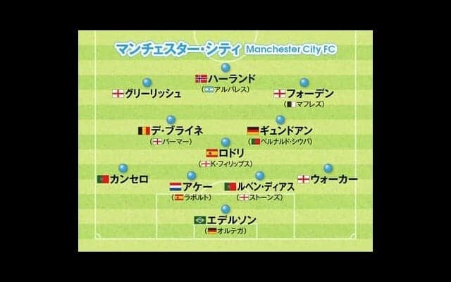 マンチェスター・シティ、リバプール、レアル・マドリードら欧州サッカー注目10クラブの新布陣。今季躍進するクラブ、選手は？