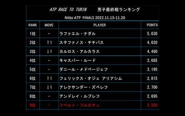  チチパス2位 22日付最終戦ランク 