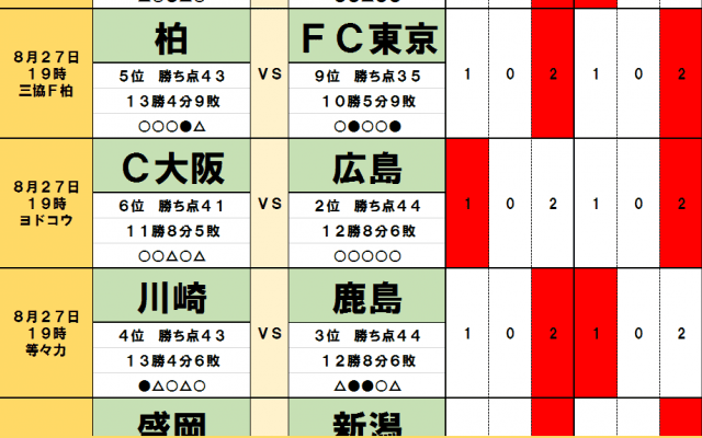 「サッカー批評のtoto予想」（第1324回）8月27・28日　川崎が鹿島を倒して「順位逆転」へ！J1昇格を目指す仙台の前にも「天敵」が立ちはだかる