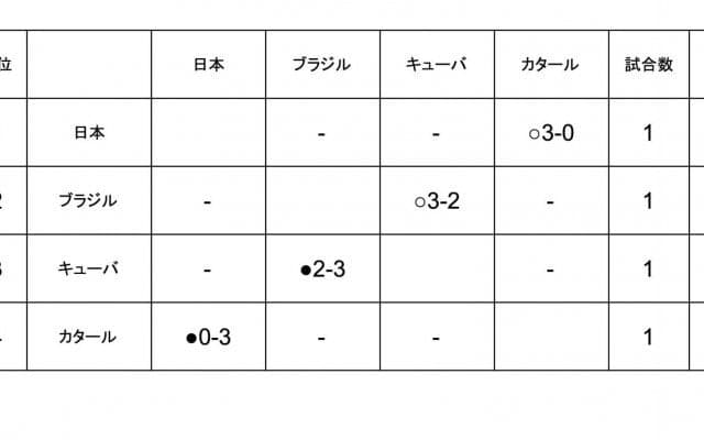 2022男子世界選手権　男子第1次ラウンド順位表