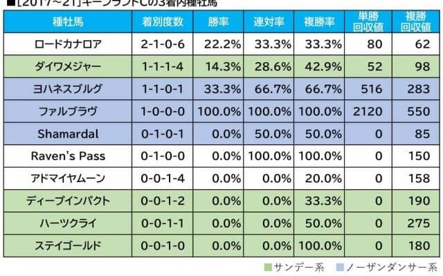 【キーンランドC／血統傾向】前走敗戦で“人気落ち”の妙味　距離短縮ローテで単回収値「192」の血