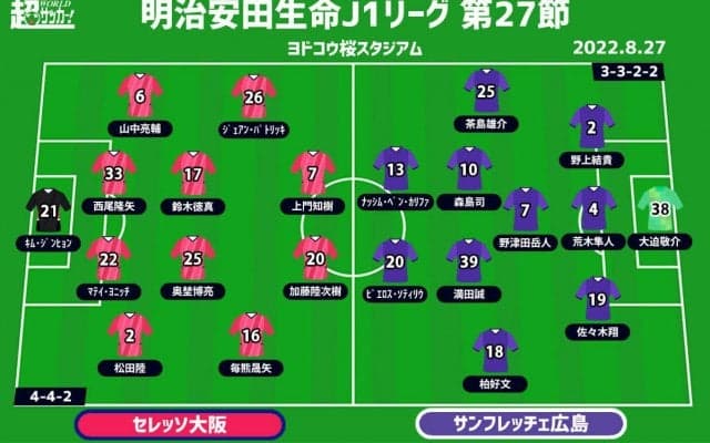 【J1注目プレビュー|第27節:C大阪vs広島】共に3連勝中、上位に食い込みたい中で連勝を伸ばすのは!?