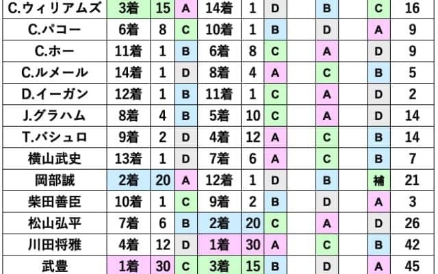 【2022WASJ】第1戦、第2戦が終了 武豊騎手が暫定一位、川田将雅騎手が3ポイント差で続く