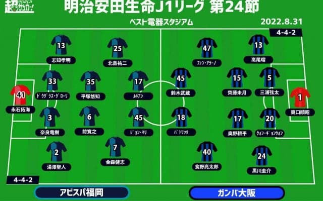 【J1注目プレビュー|第24節:福岡vsG大阪】残留争う“シックスポインター“、前節得た勝ち点を次に繋げるられるか