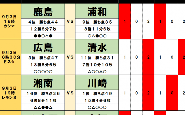 9月3日「J試合勝敗予想」浦和の「好調」を飲み込む鹿島の「ホームの力」!　目白押しの好カードで、「変革中」清水エスパルスが上位争いをさらにかき回す!