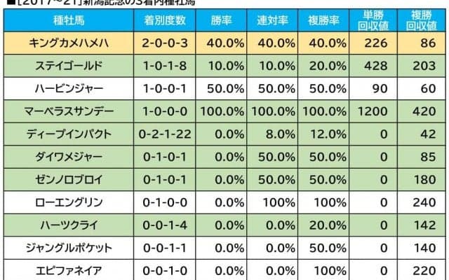 【新潟記念／血統傾向】レース相性抜群の王道血統　注目すべきは単回収値「201」の中穴