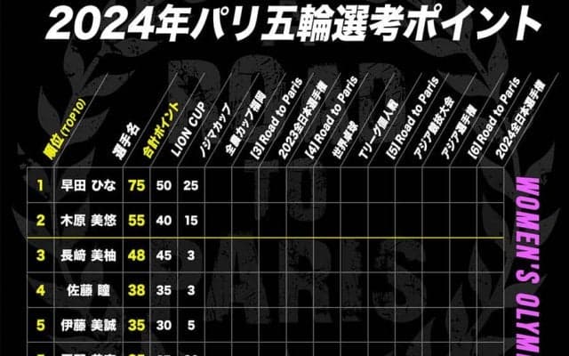 【卓球女子】2024年パリ五輪 日本代表選考ポイント