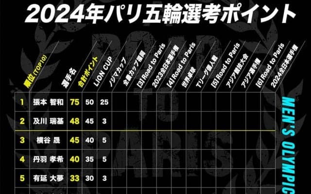 【卓球男子】2024年パリ五輪 日本代表選考ポイント