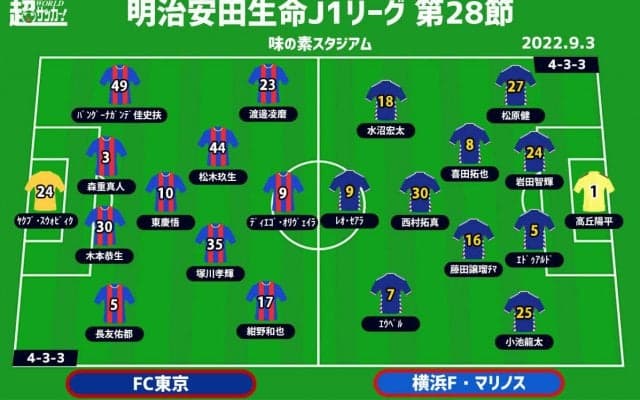 【J1注目プレビュー|第28節:FC東京vs横浜FM】完成度で上回るのは、優勝に向け横浜FMは失意から這い上がれるか