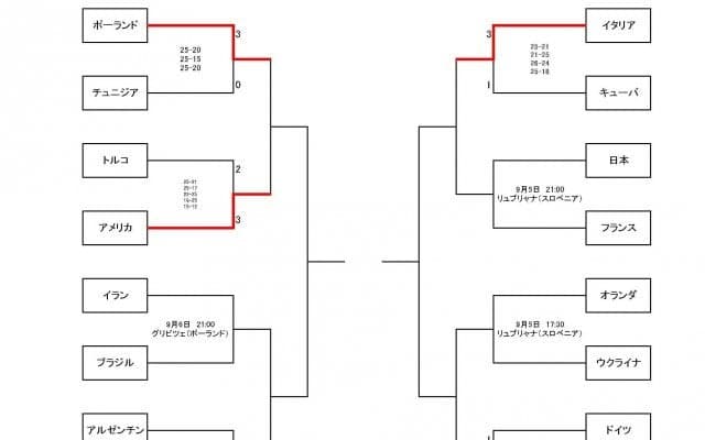 2022男子世界選手権　男子最終順位表・決勝トーナメント表